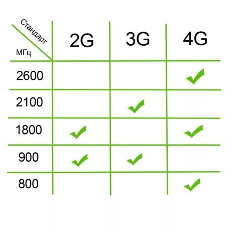 Распределение частот по стандартам связи