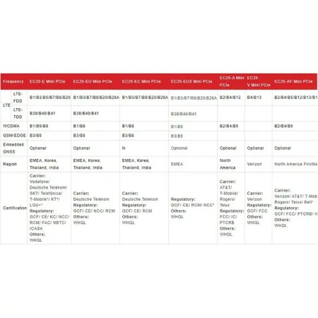 Купить модем 3g/4g mini pci-e quectel ec25-ec в СПБ по доступной цене | Полоса частот  Купить модем 3g/4g mini pci-e quectel ec25-ec в СПБ по доступной цене | Полоса частот